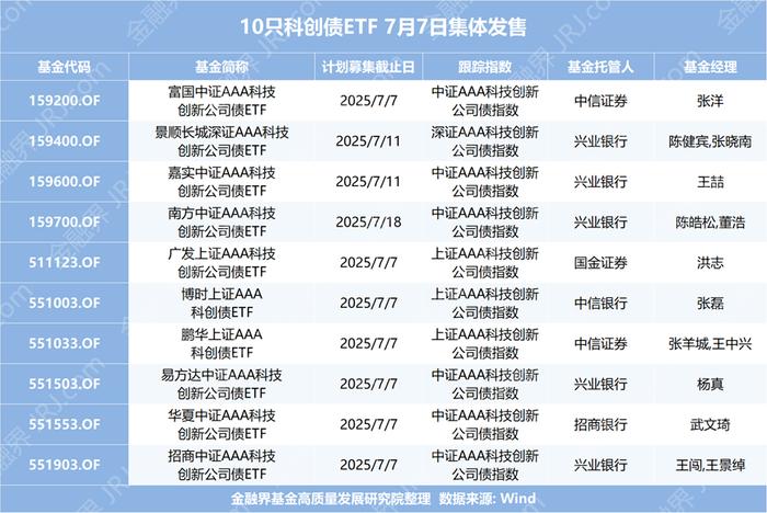 华夏中证AAA科技创新公司债ETF今日起发售