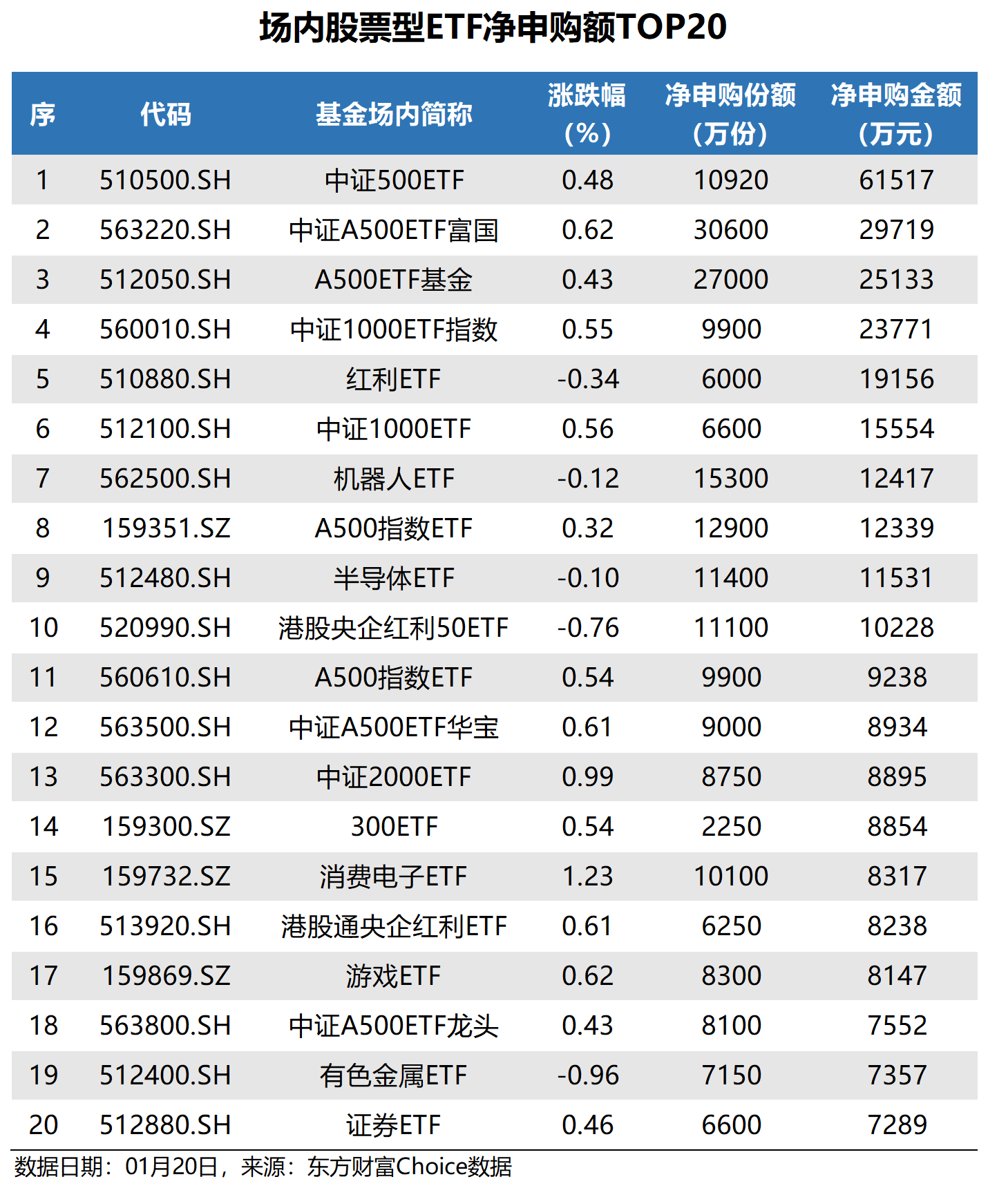 170只ETF获融资净买入 华宝中证银行ETF居首