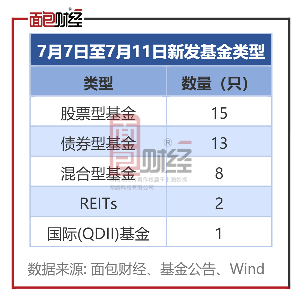 富国中证AAA科技创新公司债ETF今日起发售，募集上限30亿元