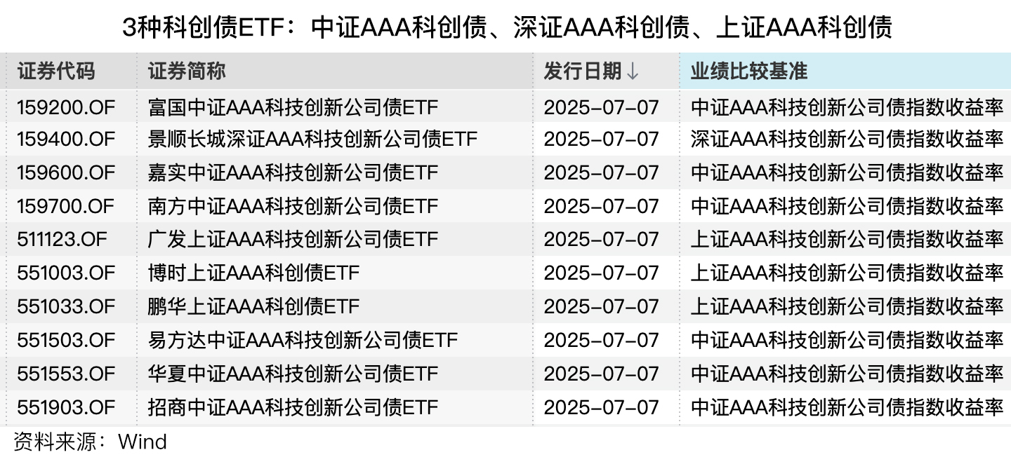 景顺长城深证AAA科技创新公司债ETF今日起发售