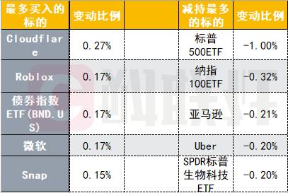 两市ETF融券余额环比减少613.11万元