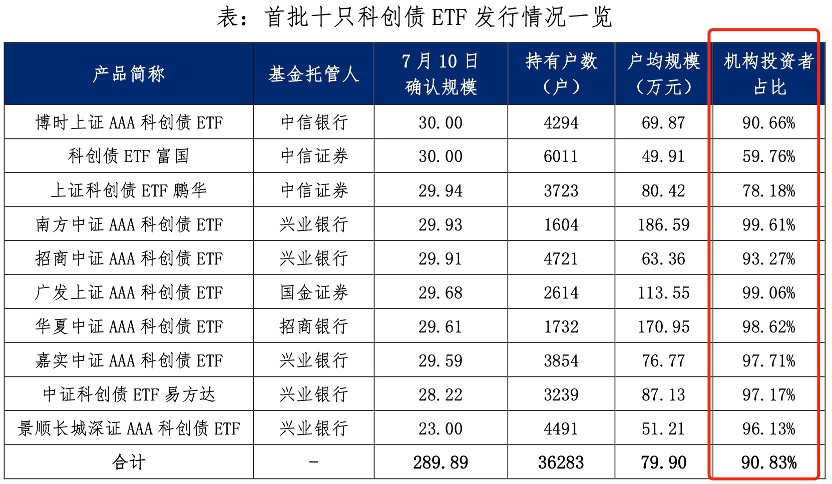 首批10只科创债ETF今日发行