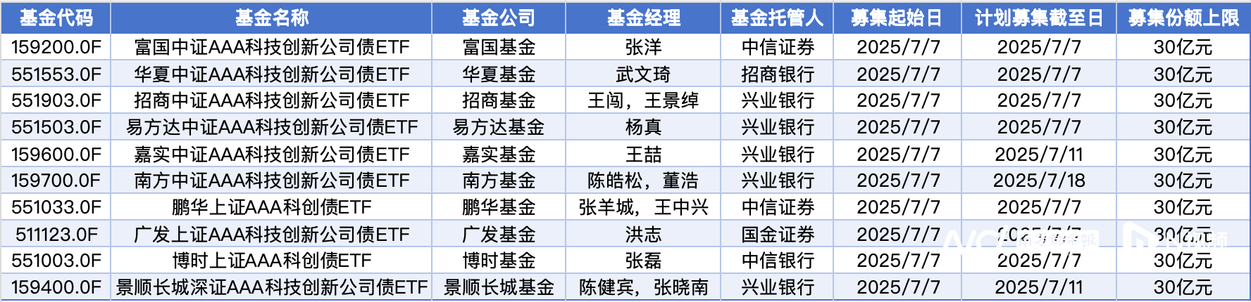 首批10只科创债ETF今日发行