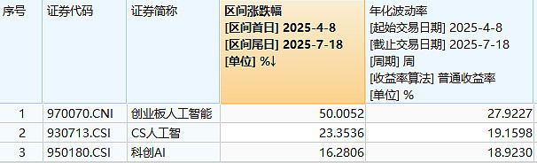 创业板指数ETF今日合计成交额37.95亿元，环比增加122.05%