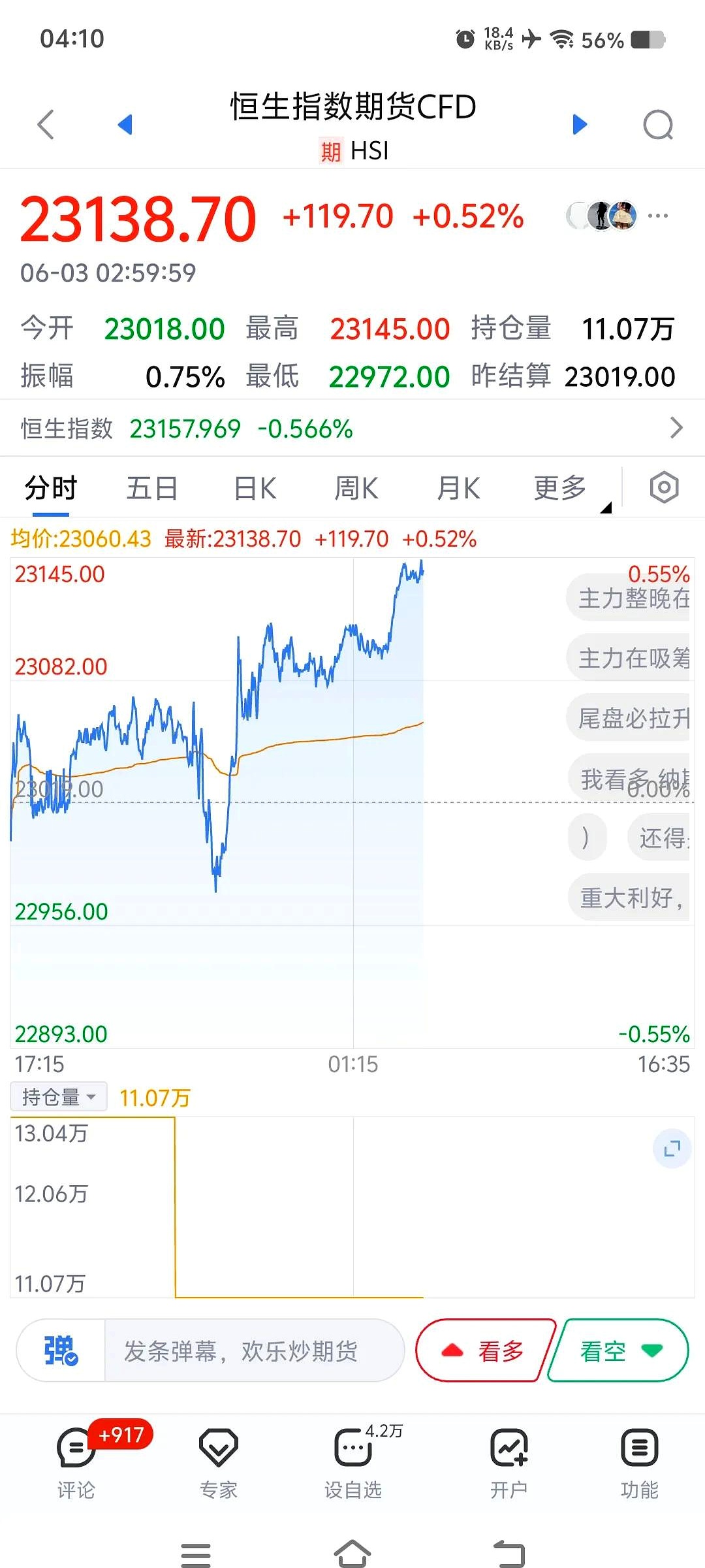 恒生指数ETF今日合计成交额16.92亿元，环比增加73.42%