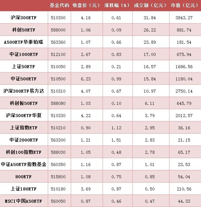 3只上证50指数ETF成交额环比增超30%