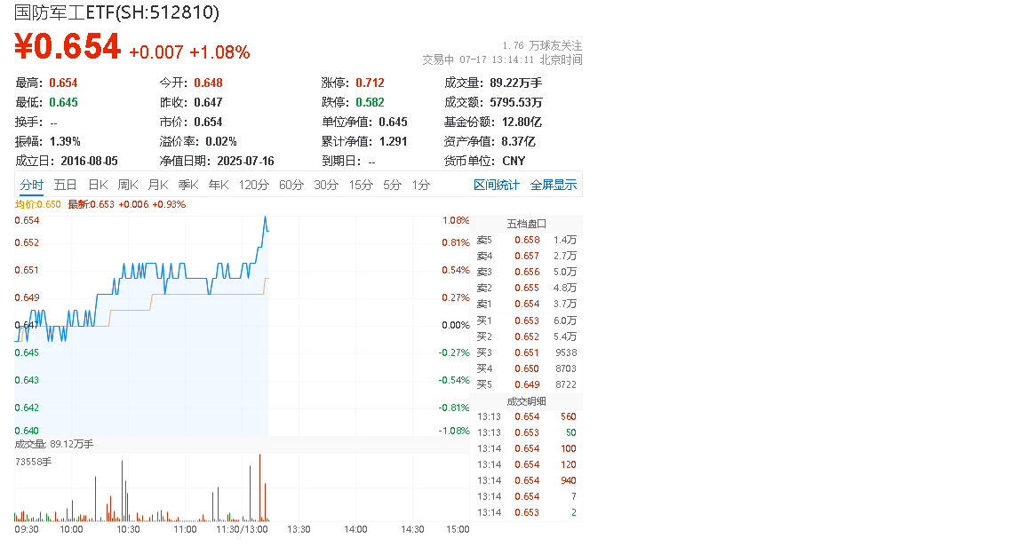 两市ETF两融余额较上一日增加6.14亿元