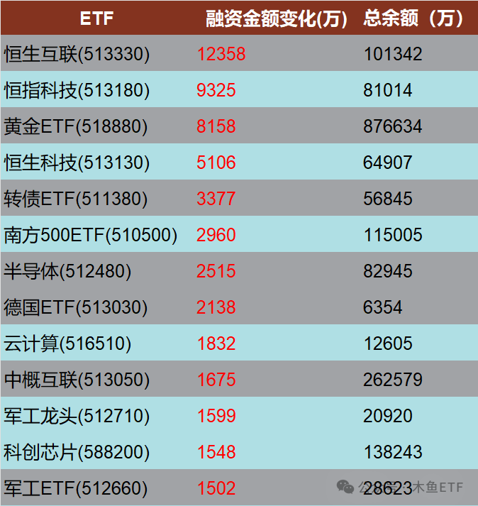 两市ETF融资余额一周增加580.80万元