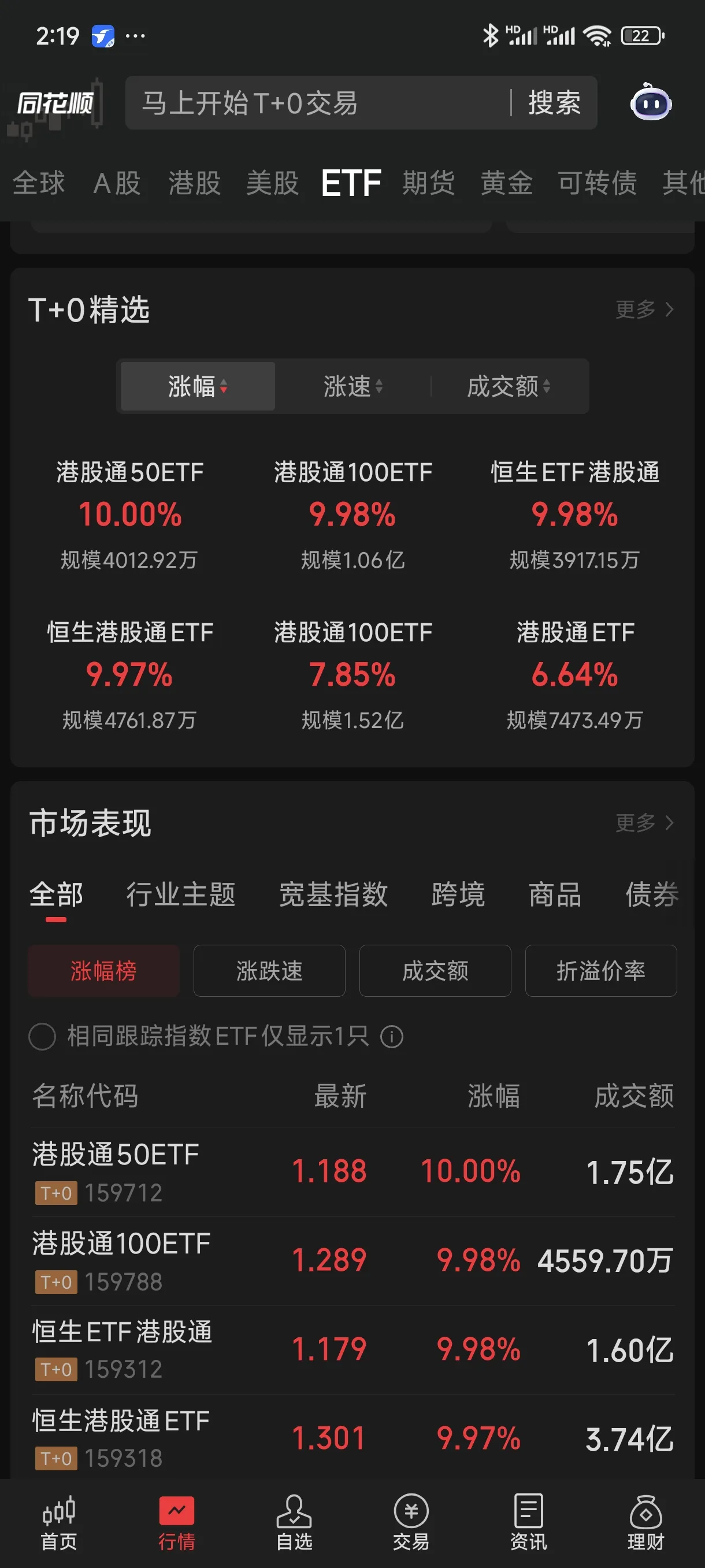 大爆发！恒生创新药ETF、港股创新药ETF、港股创新药50ETF年内涨超90%