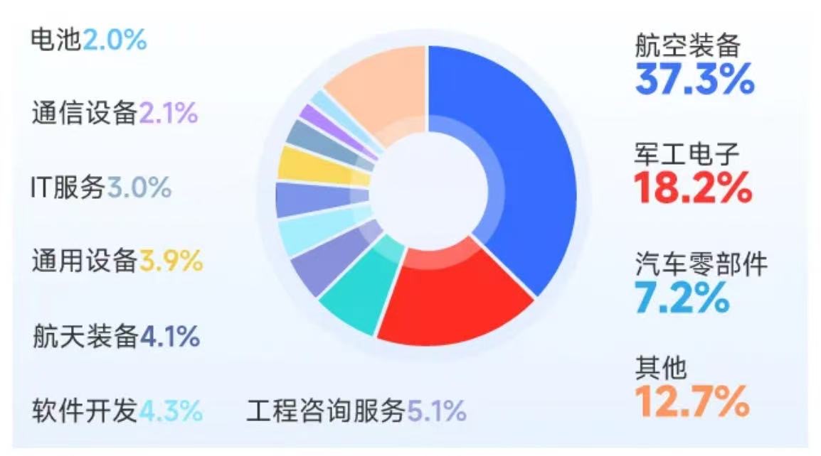 业绩领跑军工类指数，航空航天ETF（159227）聚焦空天国防，规模居同类第一