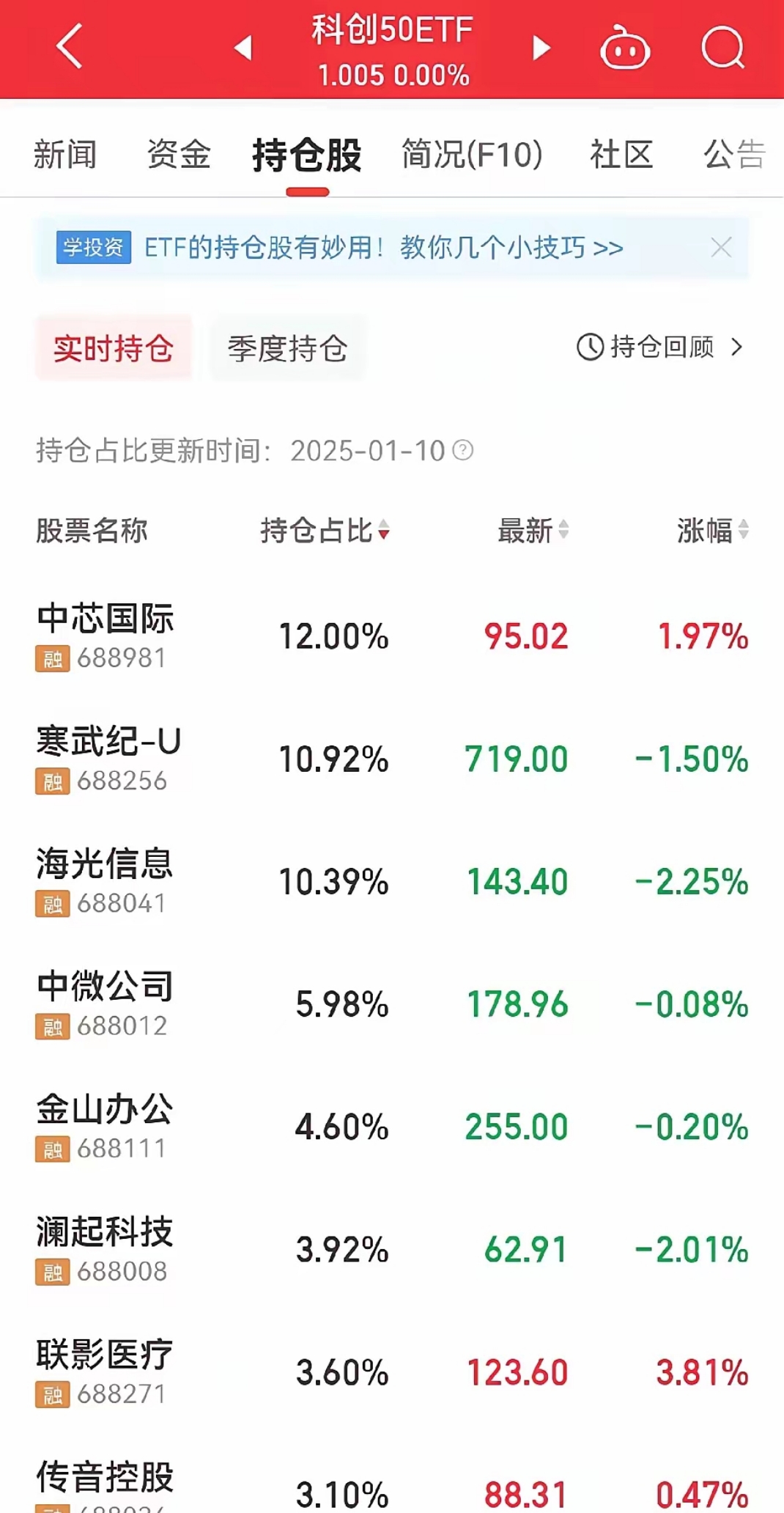 6只上证科创板50成份指数ETF成交放量,成交额环比均增加超亿元