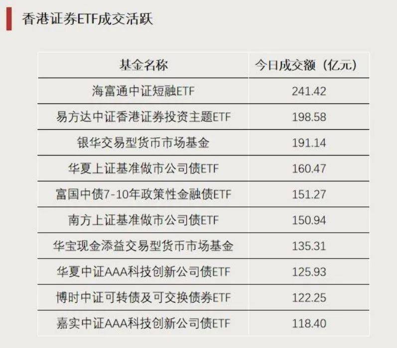 167只ETF获融资净买入 海富通中证短融ETF居首