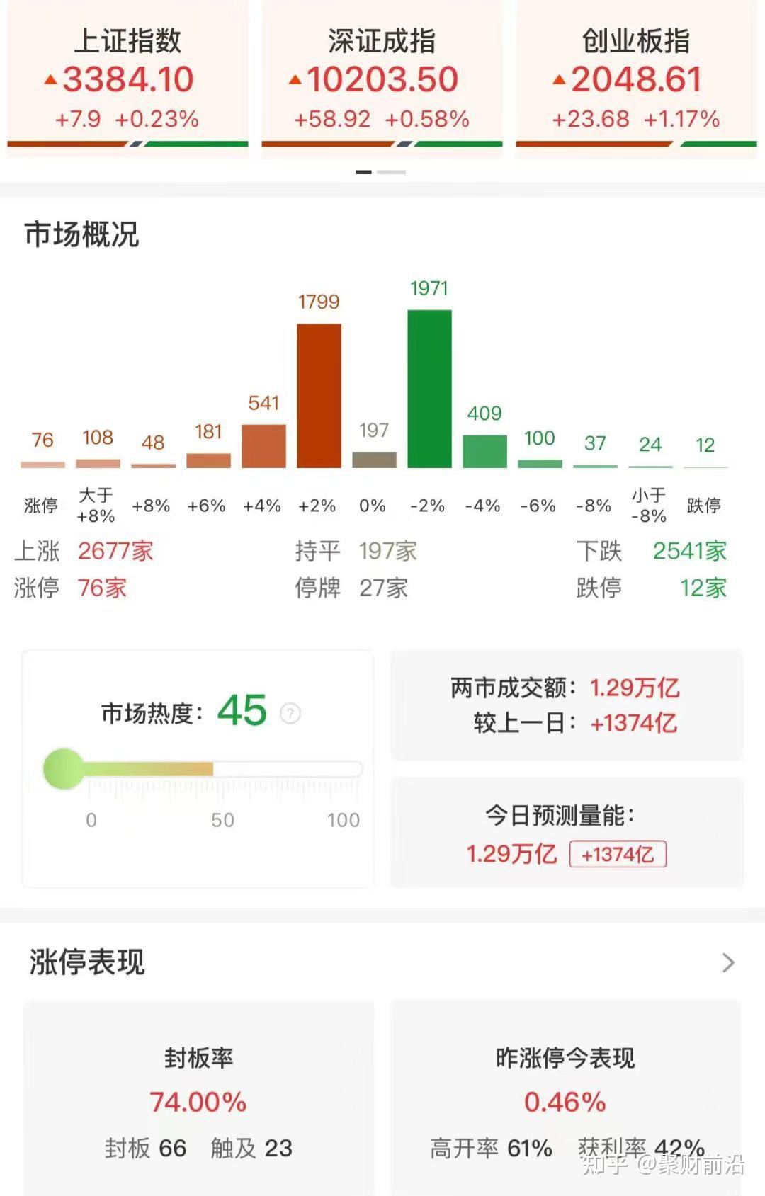 算力方向反复走强，低费率创业板人工智能ETF华夏（159381）盘中涨超2.5%，重仓中际旭创