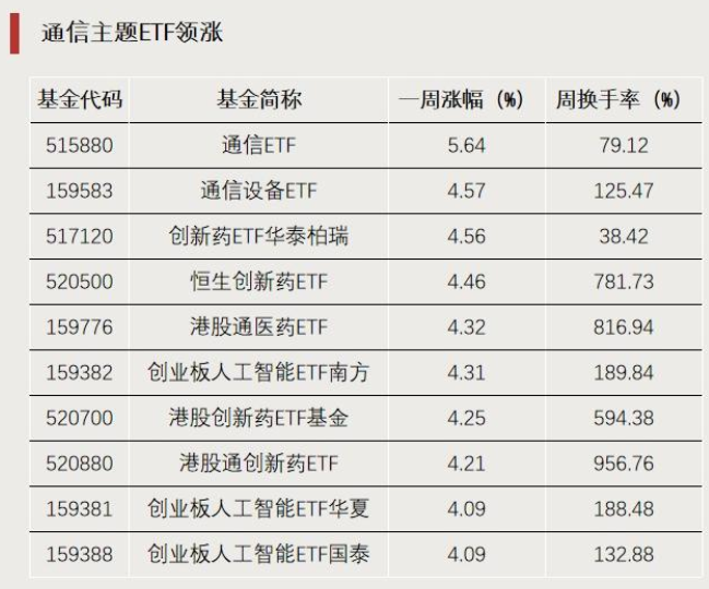 ETF榜单来了！7月恒生创新药ETF、港股创新药ETF涨超26%，黄金股ETF调整