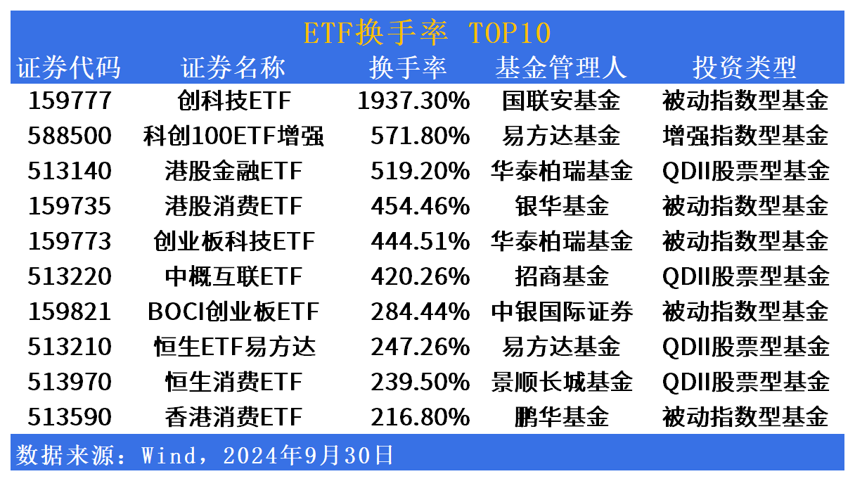 深证100指数ETF今日合计成交额2.84亿元，环比增加59.20%