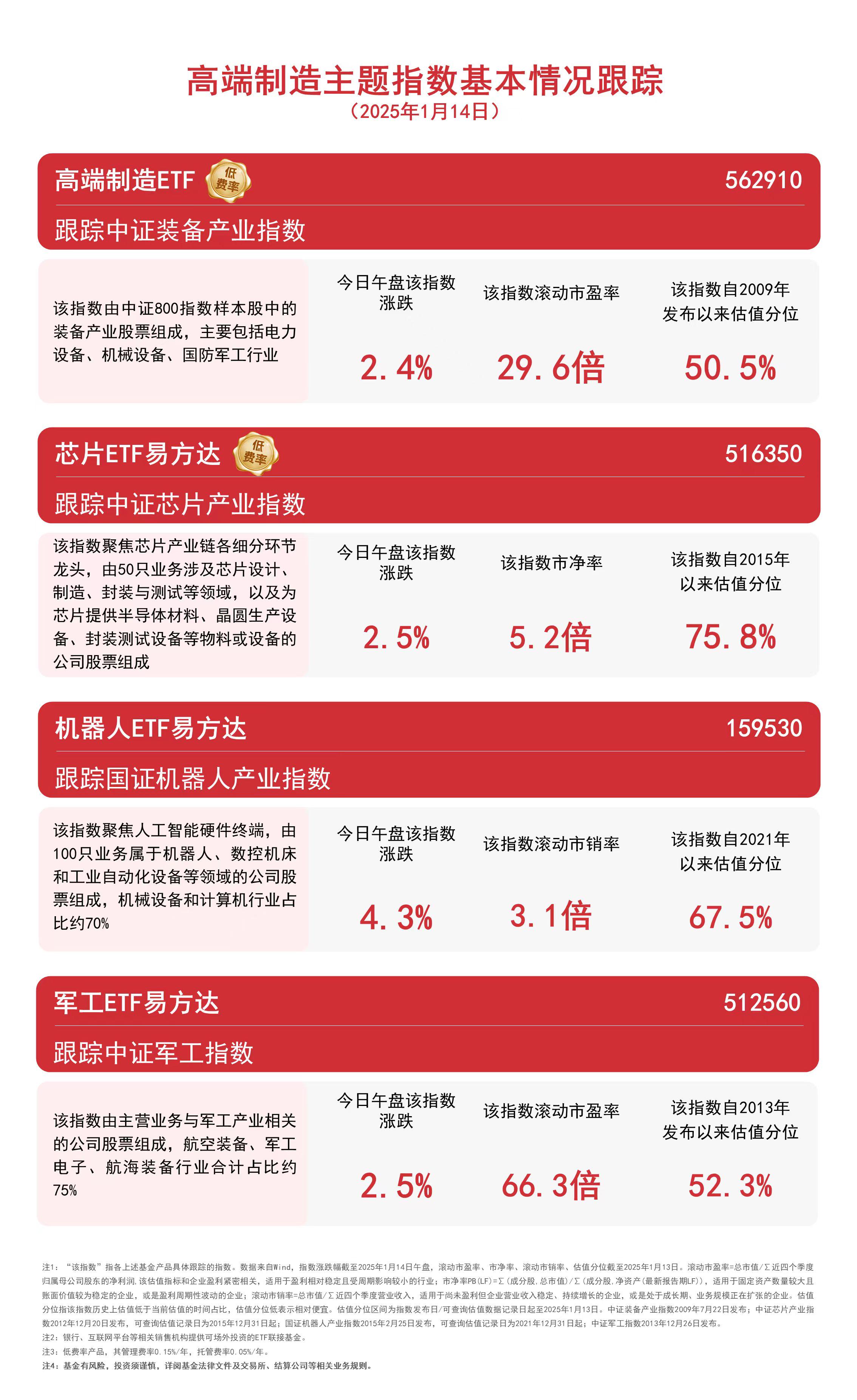 深证100指数ETF今日合计成交额2.84亿元，环比增加59.20%