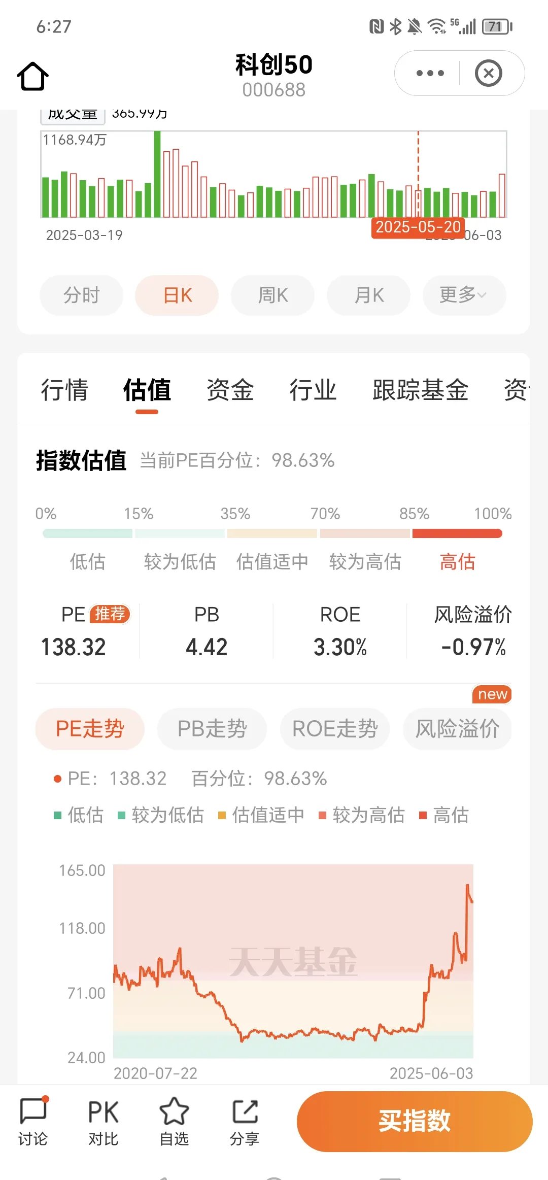 创业板50指数ETF今日合计成交额13.47亿元,环比增加86.71%