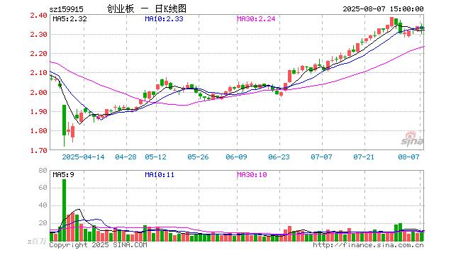 创业板50指数ETF今日合计成交额13.47亿元,环比增加86.71%