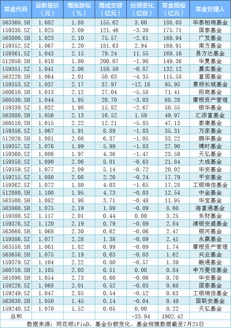 中证800指数ETF今日合计成交额1.80亿元,环比增加115.67%