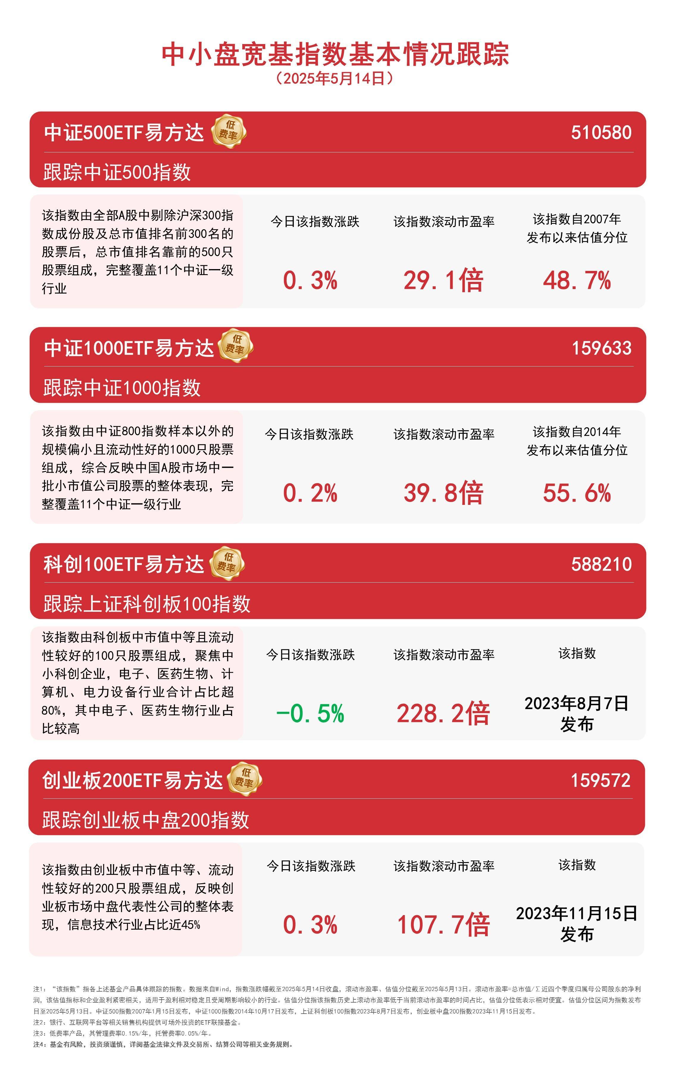 4只中证1000指数ETF成交额环比增超50%