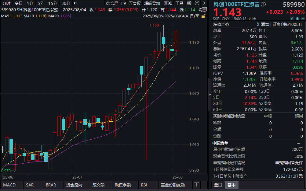 A股再现“双两万亿”，金融科技ETF华夏（516100）涨超5%