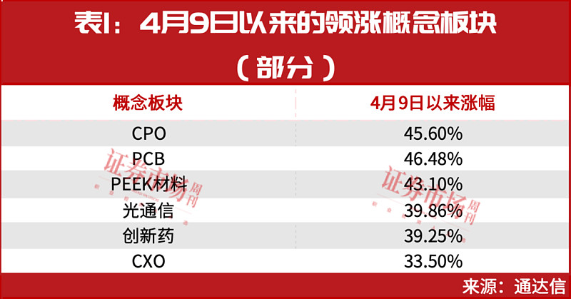 通信设备与 CPO 板块连日大涨,背后逻辑几何?