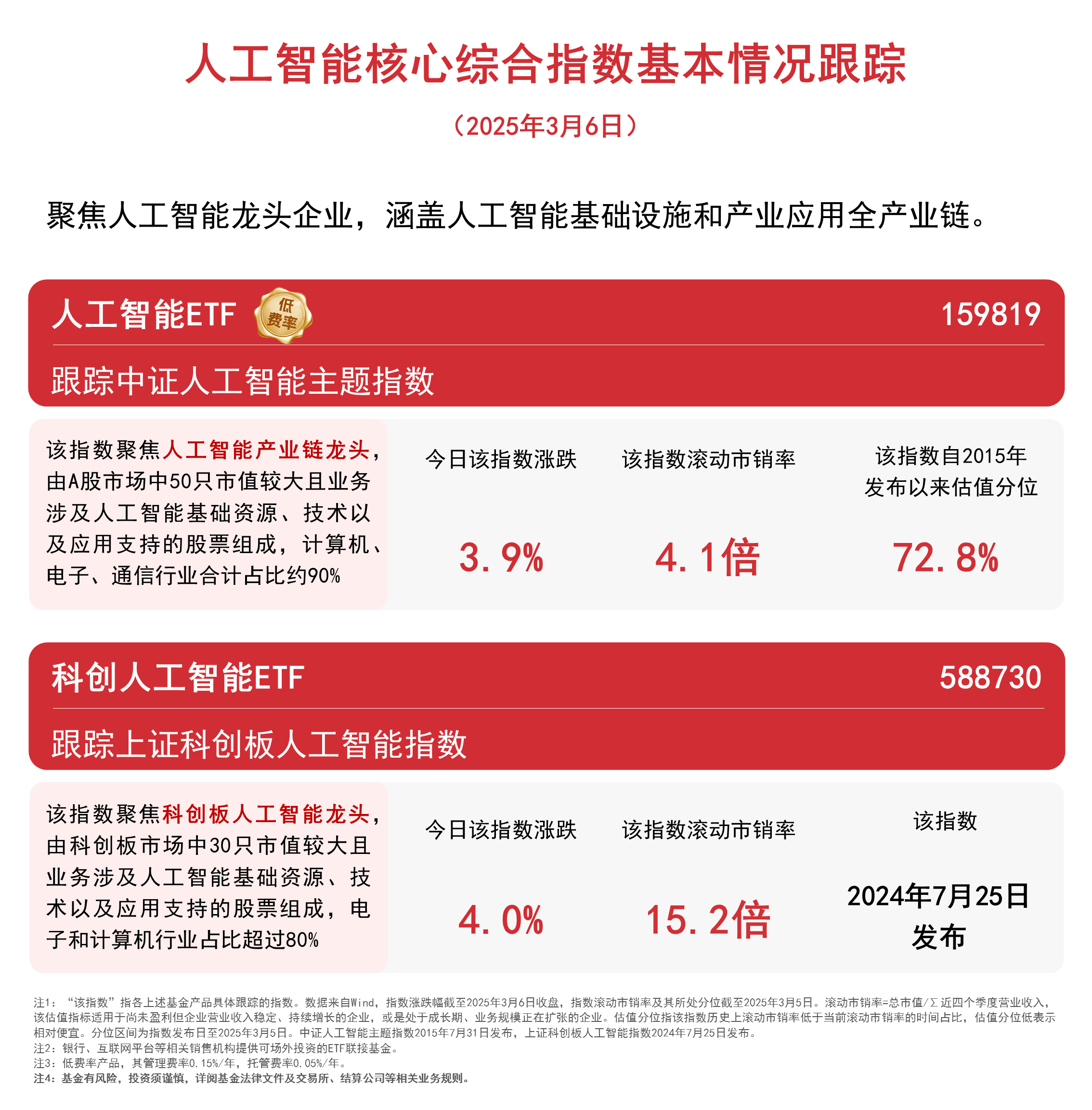 创业板人工智能ETF华夏（159381）盘中涨5%再创新高！成交额超1亿元，换手率位居同类第一