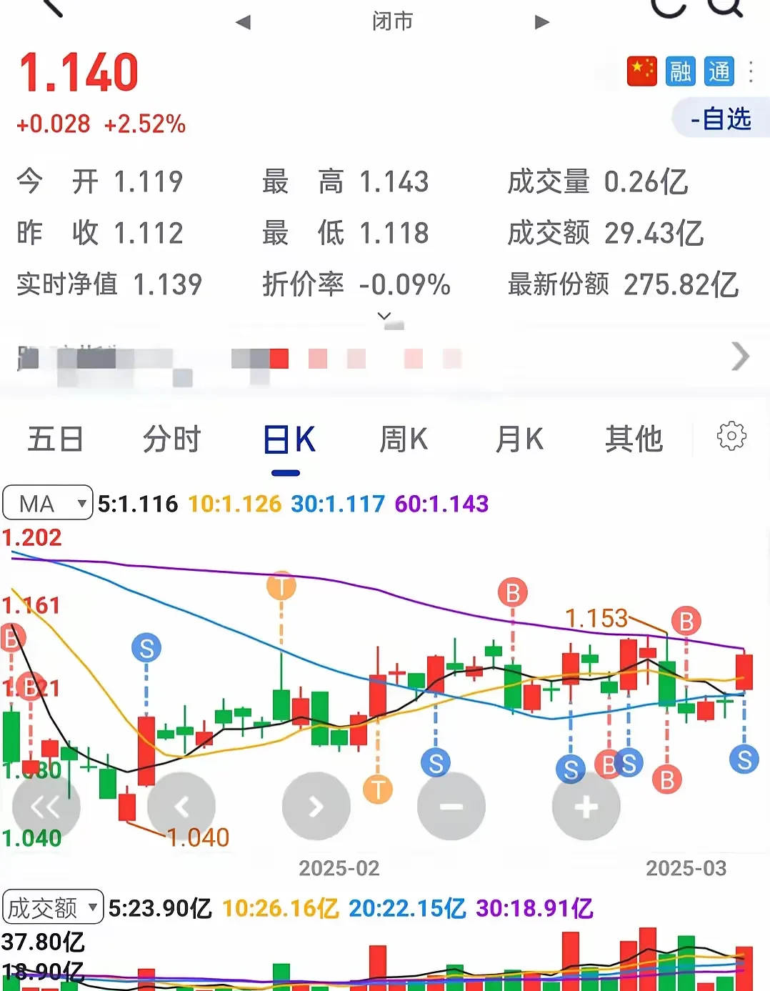 两市ETF融资余额3连降，上一日减少18.42亿元