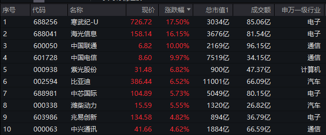 2只中证A100指数ETF成交额环比增超100%