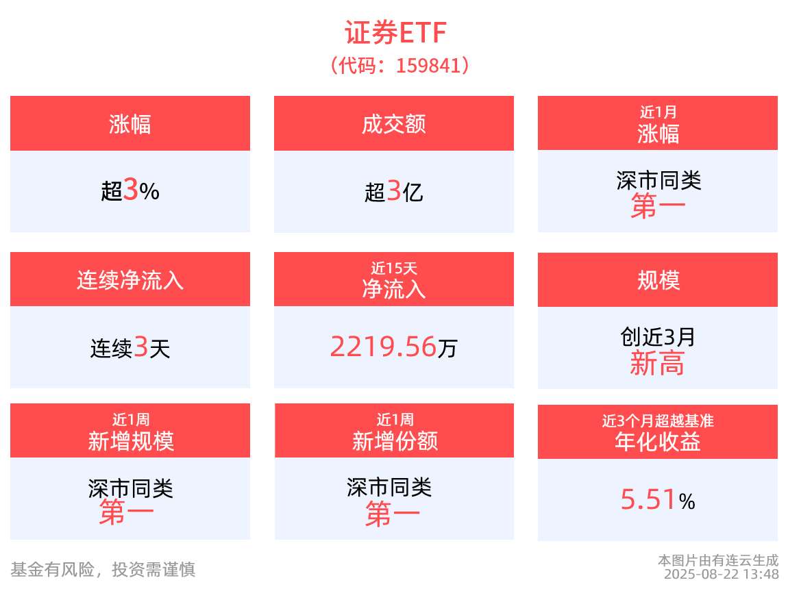 沪指创近十年新高,中证A50ETF基金(561230)累计分红次数居同标的产品第一