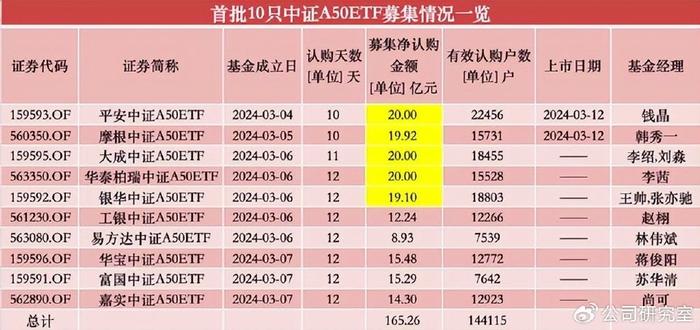 汇添富中证金融科技主题ETF开启认购