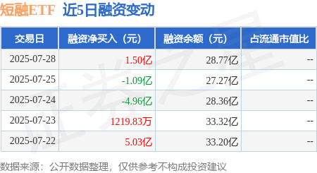 两市ETF融资余额增加28.77亿元