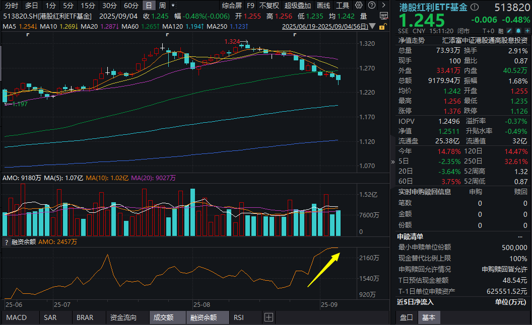 两市ETF融资余额增加30.70亿元