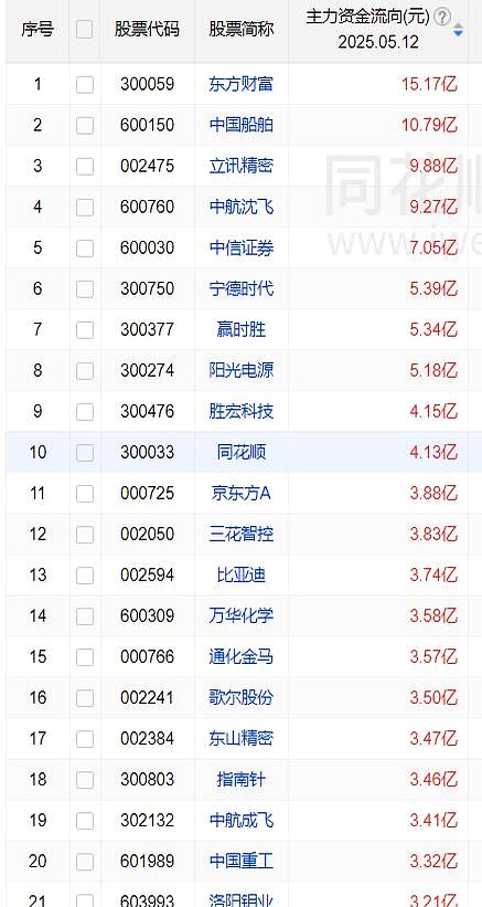 融资资金加仓东方财富超30亿元丨资金流向日报