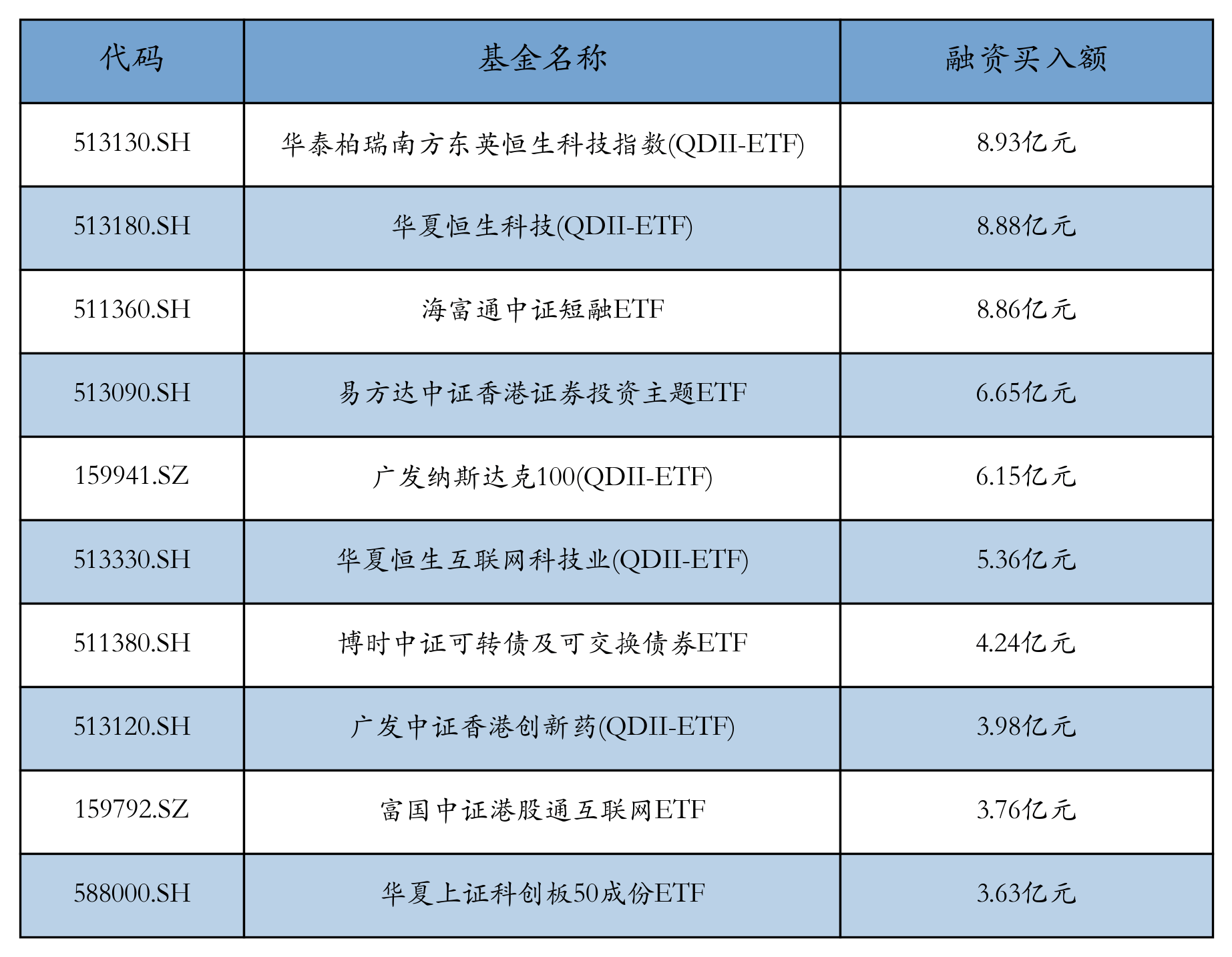 中证800指数ETF今日合计成交额2.00亿元,环比增加74.59%