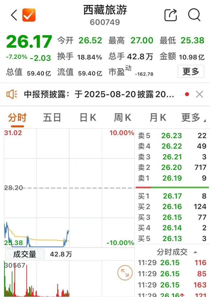 姚劲波6.6亿接盘易明医药，刚过户就跌停！此前曾7连板