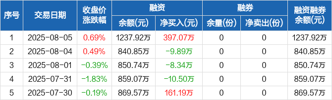 两市ETF融资余额减少55.87亿元