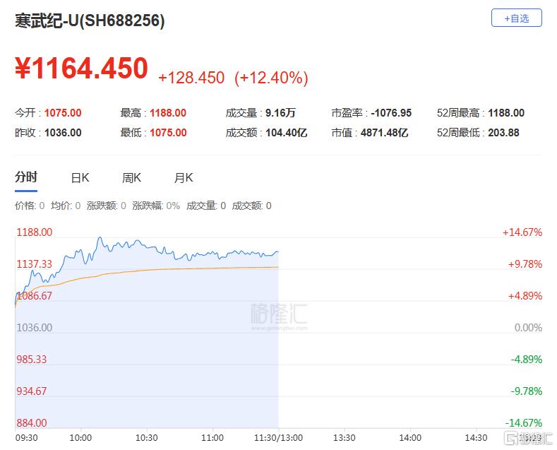 半导体板块“吸金”超73亿元！科创50ETF景顺（588950）盘中涨超5%，寒武纪-U盘中持续创新高