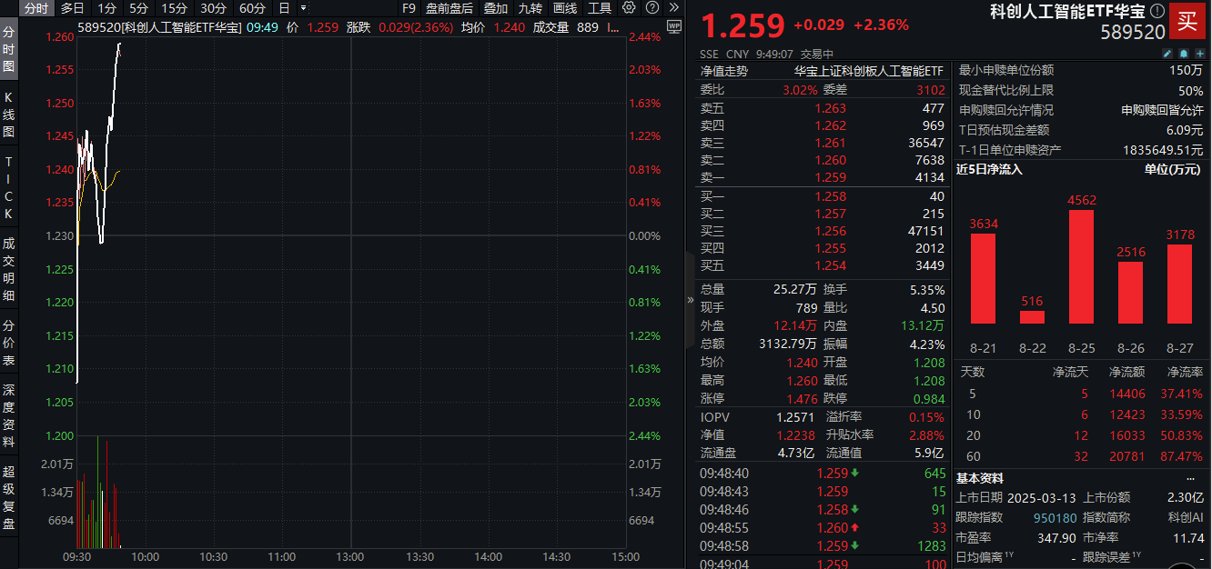 半导体板块“吸金”超73亿元！科创50ETF景顺（588950）盘中涨超5%，寒武纪-U盘中持续创新高
