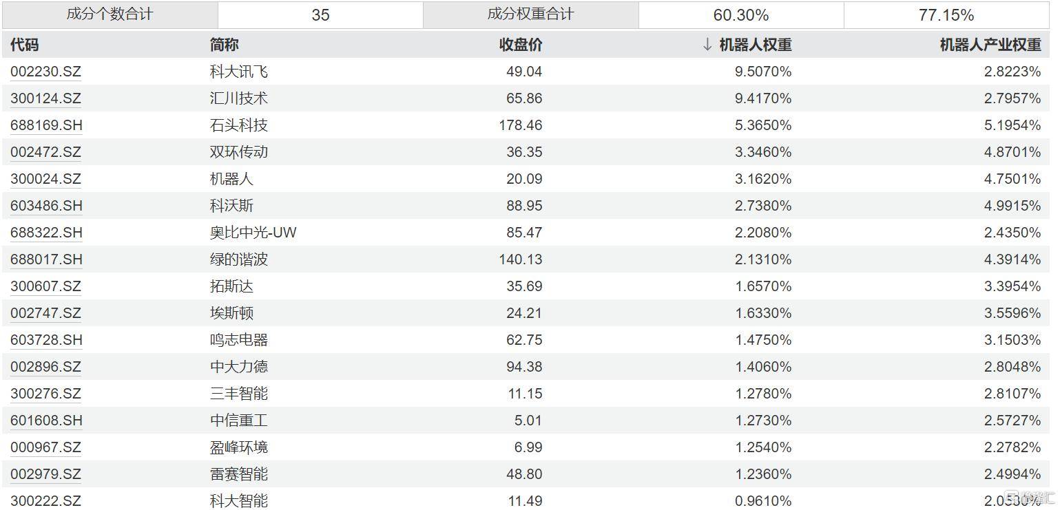 人形机器人销量有望持续增长，机器人ETF（562500）涨2.26%