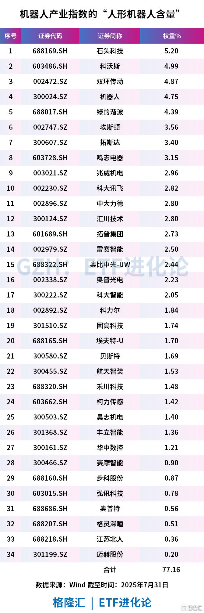 人形机器人销量有望持续增长，机器人ETF（562500）涨2.26%