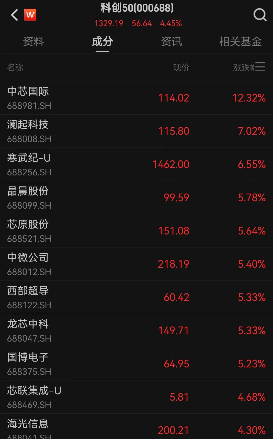 芯片股再爆发!中芯国际、寒武纪股价创历史新高,芯片50ETF(159560)盘中涨超5%