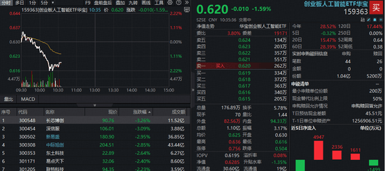 创业板人工智能ETF华夏（159381）跌幅收窄至1.5%！资金盘中积极布局，盘中成交额快速突破1.88亿元