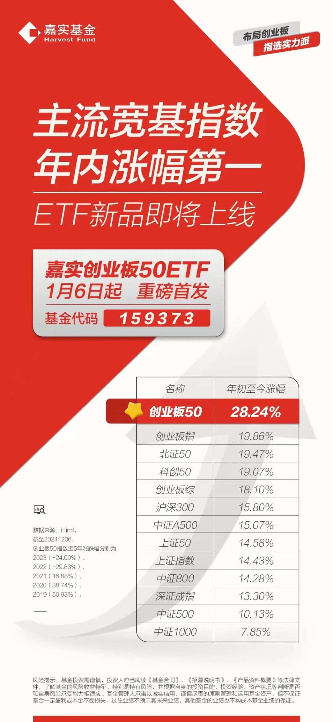 中证科创创业50指数ETF今日合计成交额26.22亿元，环比增加90.69%