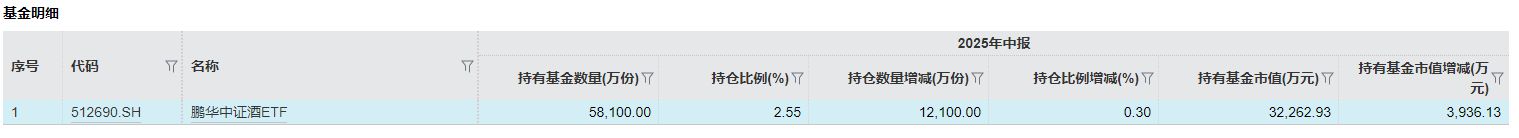 汇金资产加仓酒ETF