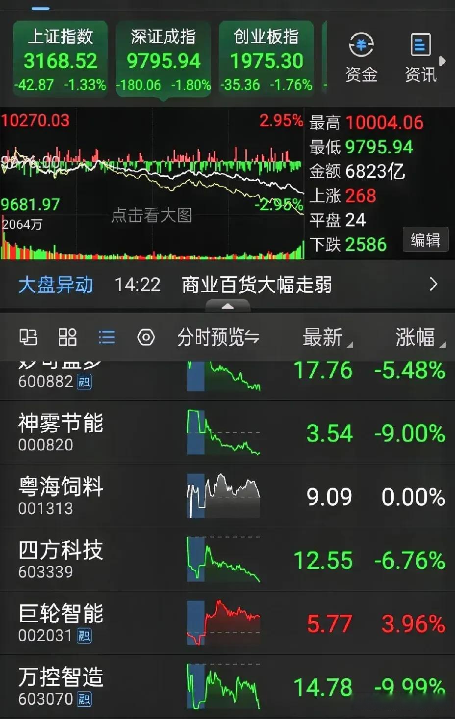 A股午评:创业板指涨0.55%,黄金概念股集体爆发