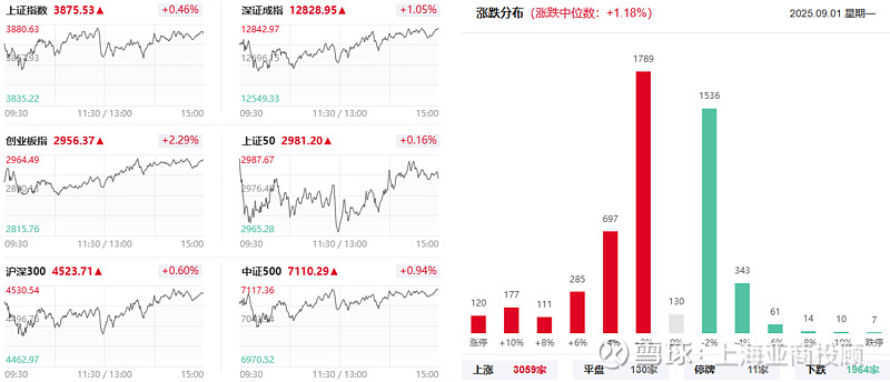 A股午评:创业板指涨0.55%,黄金概念股集体爆发