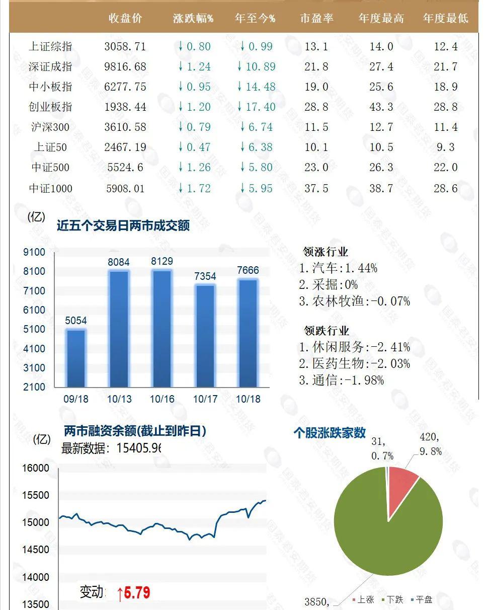两市ETF融券余额环比增加2.90亿元