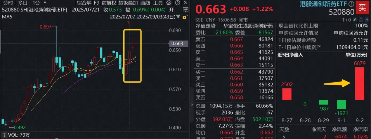 个人消费贷款贴息政策即将落地 港股通消费ETF开盘大涨