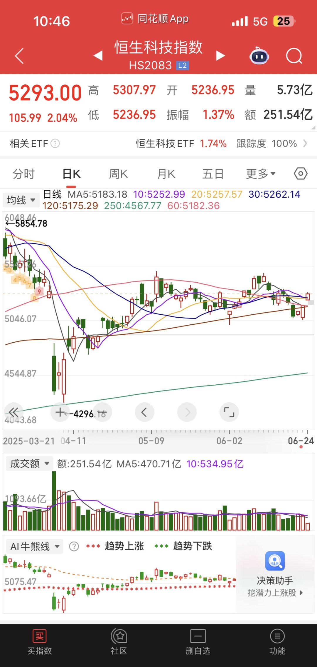 千亿AI投入，阿里巴巴-W盘中暴拉17%！港股科技50ETF（159750）涨近2%